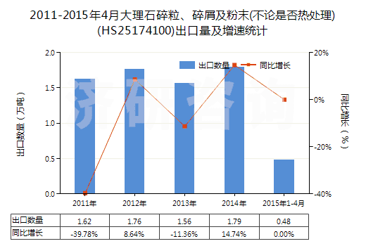 2011-2015年4月大理石碎粒、碎屑及粉末(不論是否熱處理)(HS25174100)出口量及增速統(tǒng)計